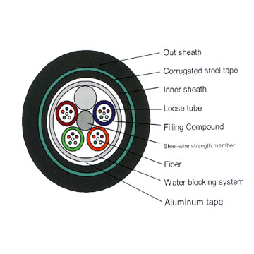 Armored and Double Sheathed Outdoor Cable GYTA53