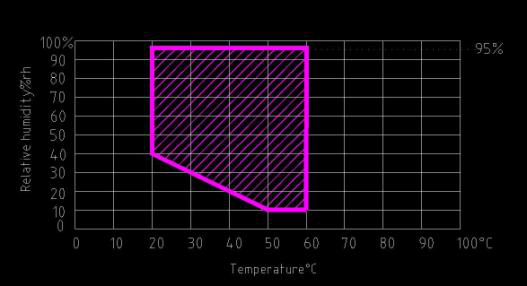 HUMIDITY RANGE