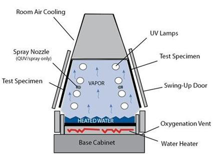 uv aging chamber