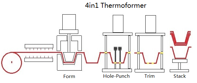 4in1 Thermoformer 类别总图.png